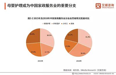 在員工型模式下,上游為家政工具產品供應商,中游為家政服務公司,下游